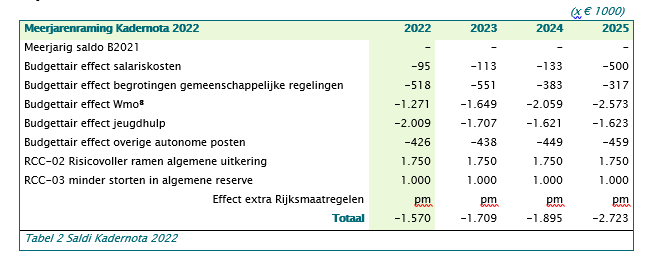 Tabel 2 begroting 2022-2025